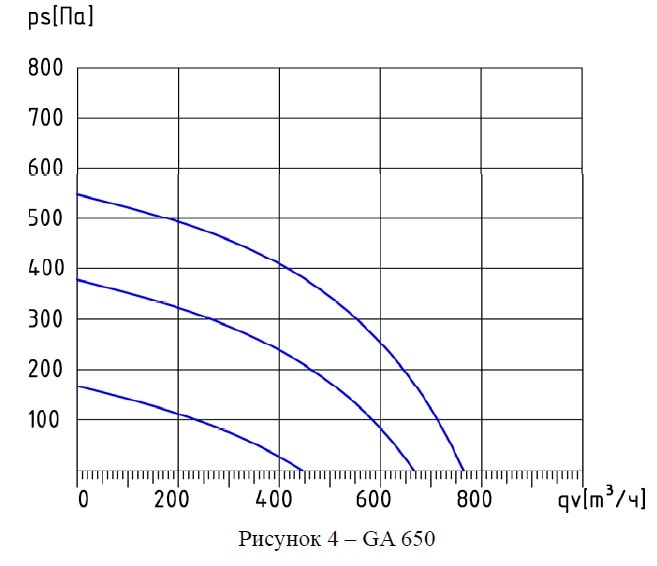 Аэродинамические характеристики приточной установки General Climate GA 650